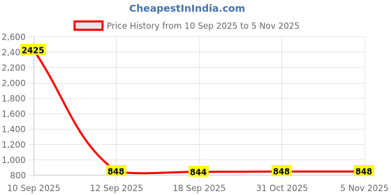myntra.com VASTRAHUT Woven Design Zari Banarasi Saree vastrahut Price History Graph from 10 Sep 2025 to 5 Nov 2025