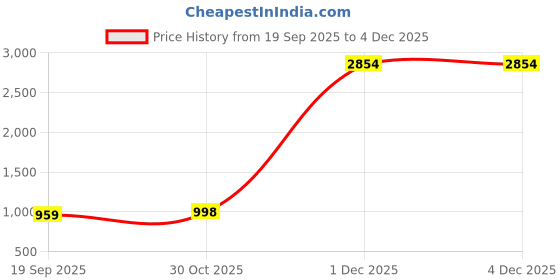 myntra.com VASTRAHUT Woven Design Zari Banarasi Saree vastrahut Price History Graph from 19 Sep 2025 to 2 Dec 2025