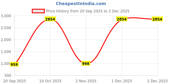 myntra.com VASTRAHUT Woven Design Zari Banarasi Saree vastrahut Price History Graph from 20 Sep 2025 to 2 Dec 2025