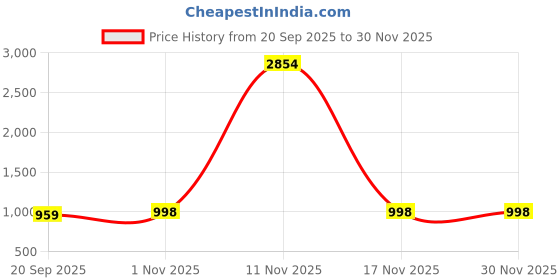 myntra.com VASTRAHUT Woven Design Zari Banarasi Saree vastrahut Price History Graph from 20 Sep 2025 to 29 Nov 2025