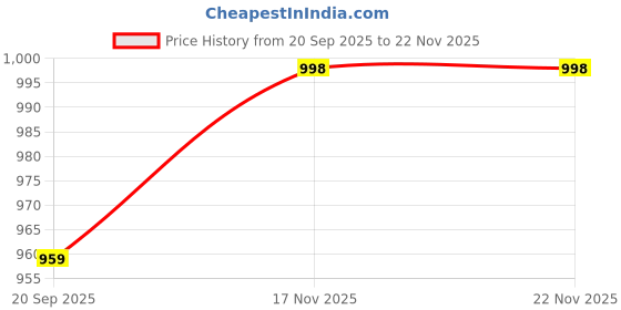 myntra.com VASTRAHUT Woven Design Zari Banarasi Saree vastrahut Price History Graph from 20 Sep 2025 to 22 Nov 2025