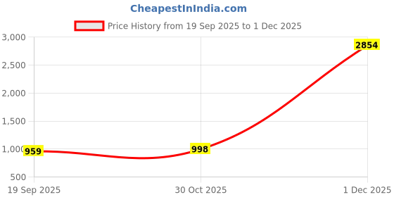 myntra.com VASTRAHUT Woven Design Zari Banarasi Saree vastrahut Price History Graph from 19 Sep 2025 to 1 Dec 2025