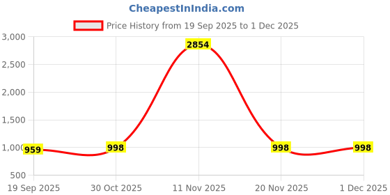 myntra.com VASTRAHUT Woven Design Zari Banarasi Saree vastrahut Price History Graph from 19 Sep 2025 to 1 Dec 2025