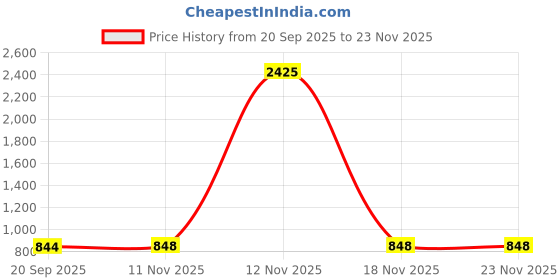 myntra.com VASTRAHUT Woven Design Zari Silk Blend Handloom Banarasi Saree vastrahut Price History Graph from 20 Sep 2025 to 23 Nov 2025