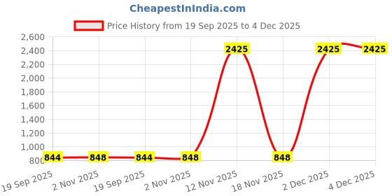 myntra.com VASTRAHUT Woven Design Zari Silk Blend Handloom Banarasi Saree vastrahut Price History Graph from 19 Sep 2025 to 4 Dec 2025