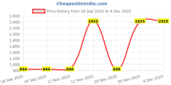 myntra.com VASTRAHUT Woven Design Zari Silk Blend Handloom Banarasi Saree vastrahut Price History Graph from 18 Sep 2025 to 4 Dec 2025