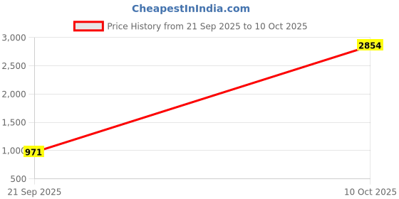 myntra.com VASTRAHUT Zari Kanjeevaram Saree vastrahut Price History Graph from 21 Sep 2025 to 10 Oct 2025