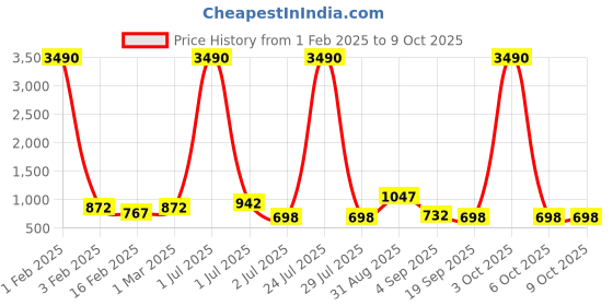 myntra.com Vastralay Abstract Printed Maternity A-Line Midi Dress vastralay Price History Graph from 1 Feb 2025 to 9 Oct 2025