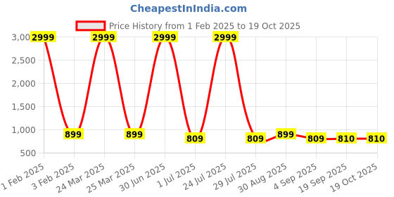 myntra.com Vastralay Abstract Printed Maternity A-Line Midi Dress vastralay Price History Graph from 1 Feb 2025 to 18 Oct 2025