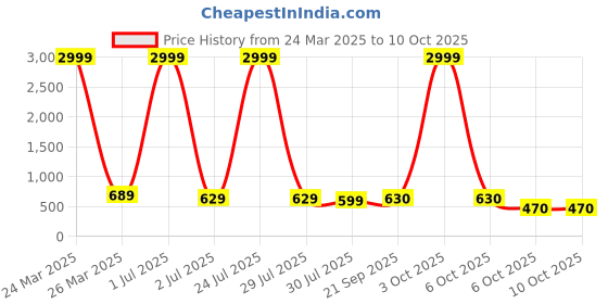 myntra.com Vastralay Abstract Printed Smocked Fit & Flare Midi Dress vastralay Price History Graph from 24 Mar 2025 to 10 Oct 2025