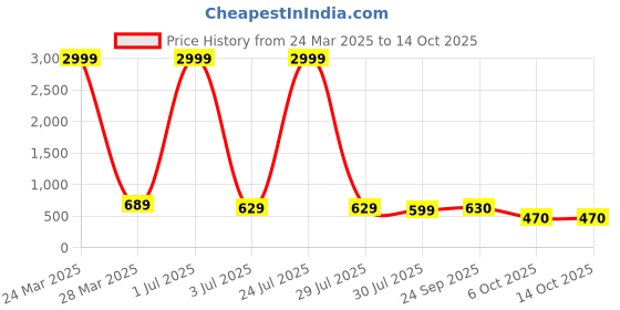 myntra.com Vastralay Abstract Printed Smocked Fit & Flare Midi Dress vastralay Price History Graph from 24 Mar 2025 to 14 Oct 2025