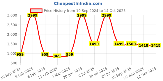 myntra.com Vastralay Bandhani Printed Mirror Work Pure Cotton Kurta with Trousers vastralay Price History Graph from 19 Sep 2024 to 11 Oct 2025