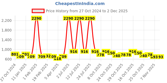 myntra.com Vastralay Blue Flower Printed Pure Cotton Kaftan & Shorts vastralay Price History Graph from 27 Oct 2024 to 2 Dec 2025