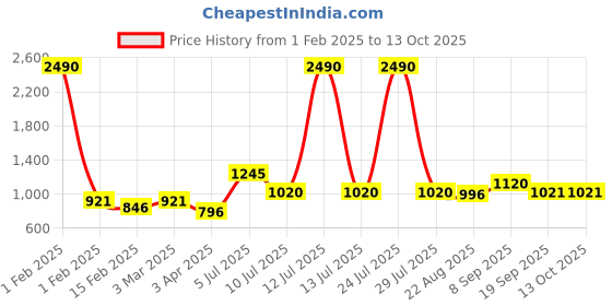myntra.com Vastralay Brown Maternity Printed Cotton Tunic With Trouser vastralay Price History Graph from 1 Feb 2025 to 13 Oct 2025