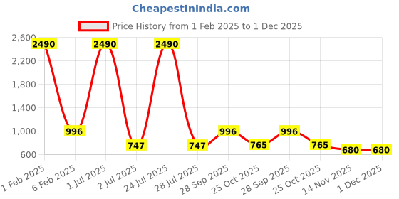 myntra.com Vastralay Checked Pure Cotton Round-Neck Top With Pants vastralay Price History Graph from 1 Feb 2025 to 30 Nov 2025