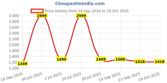 myntra.com Vastralay Ethnic Motifs Printed Lace Work Pure Cotton Kurta with Trousers & Dupatta vastralay Price History Graph from 19 Sep 2024 to 18 Oct 2025