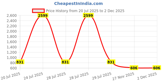 myntra.com Vastralay Ethnic Motifs Printed Notched Neck Pure Cotton Kurti With Trousers vastralay Price History Graph from 20 Jul 2025 to 2 Dec 2025