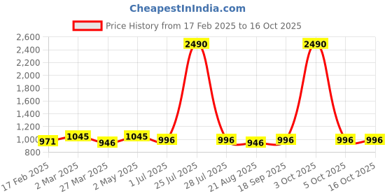 myntra.com Vastralay Ethnic Motifs Printed Pure Cotton Peplum Top & Trousers vastralay Price History Graph from 17 Feb 2025 to 16 Oct 2025