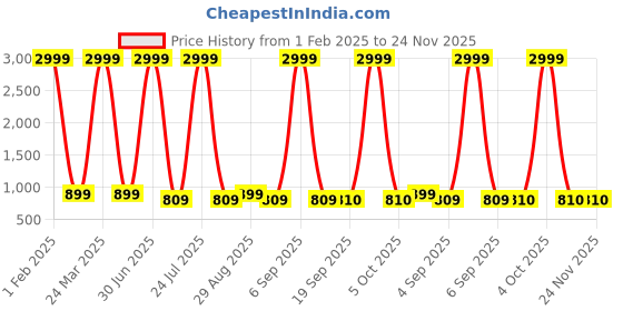 myntra.com Vastralay Floral Print Maternity A-Line Midi Feeding Dress vastralay Price History Graph from 1 Feb 2025 to 24 Nov 2025