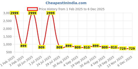 myntra.com Vastralay Floral Print Maternity A-Line Midi Feeding Dress vastralay Price History Graph from 1 Feb 2025 to 5 Dec 2025