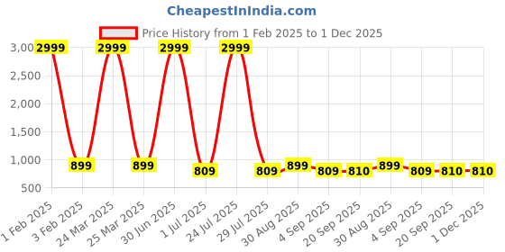 myntra.com Vastralay Floral Print Maternity A-Line Midi Feeding Dress vastralay Price History Graph from 1 Feb 2025 to 1 Dec 2025