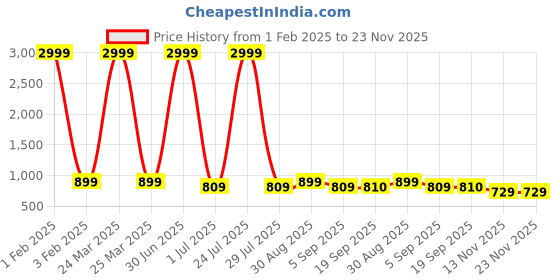 myntra.com Vastralay Floral Print Maternity A-Line Midi Feeding Dress vastralay Price History Graph from 1 Feb 2025 to 23 Nov 2025