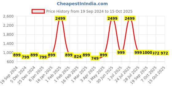 myntra.com Vastralay Floral Printed Cotton Tunic With Trouser Co-Ords vastralay Price History Graph from 19 Sep 2024 to 14 Oct 2025