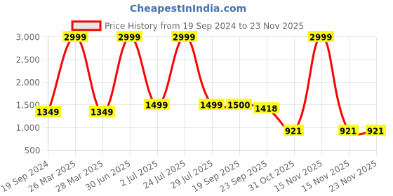 myntra.com Vastralay Floral Printed Gotta Patti Pure Cotton Kurta with Trousers & Dupatta vastralay Price History Graph from 19 Sep 2024 to 22 Nov 2025