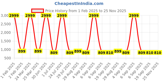 myntra.com Vastralay Floral Printed Maternity A-Line Dress vastralay Price History Graph from 1 Feb 2025 to 24 Nov 2025