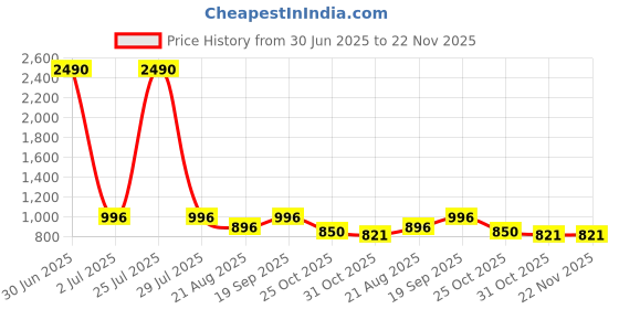 myntra.com Vastralay Floral printed Pure Cotton kaftan Top With Trouser vastralay Price History Graph from 30 Jun 2025 to 22 Nov 2025