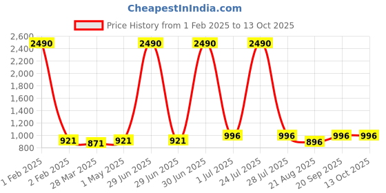 myntra.com Vastralay Floral Printed Pure Cotton Kaftan Top With Trouser vastralay Price History Graph from 1 Feb 2025 to 13 Oct 2025
