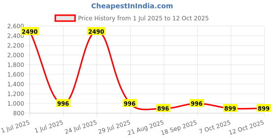 myntra.com Vastralay Floral Printed Pure Cotton Kaftan Top With Trouser vastralay Price History Graph from 1 Jul 2025 to 12 Oct 2025