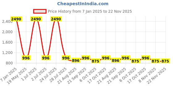 myntra.com Vastralay Floral Printed Pure Cotton Kaftan Tunic With Flared Palazzos vastralay Price History Graph from 7 Jan 2025 to 21 Nov 2025