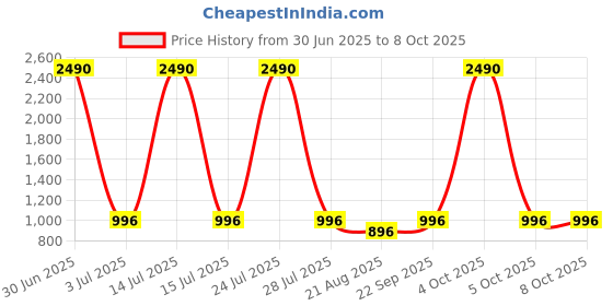 myntra.com Vastralay Floral Printed Pure Cotton Kaftan Tunic With Flared Palazzos vastralay Price History Graph from 30 Jun 2025 to 8 Oct 2025