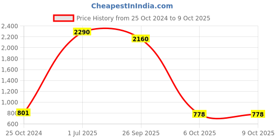 myntra.com Vastralay Floral Printed Pure Cotton Kaftan Tunic With Flared Short vastralay Price History Graph from 25 Oct 2024 to 8 Oct 2025