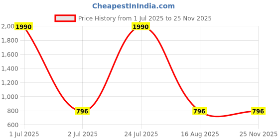 myntra.com Vastralay Floral Printed Pure Cotton Top With Trouser vastralay Price History Graph from 1 Jul 2025 to 24 Nov 2025