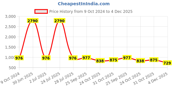 myntra.com Vastralay Floral Printed Shirt Collar Tie-Up Belt Tunic With Trousers vastralay Price History Graph from 9 Oct 2024 to 4 Dec 2025