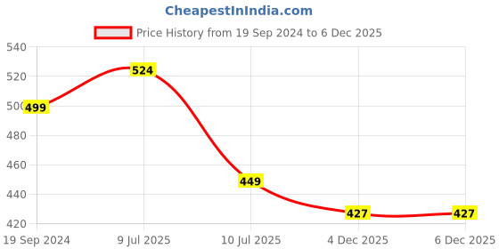 myntra.com Vastralay Geometric Printed Fit And Flare Midi Dress vastralay Price History Graph from 19 Sep 2024 to 5 Dec 2025