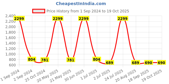 myntra.com Vastralay Geometric Printed Pure Cotton Top & Trousers vastralay Price History Graph from 1 Sep 2024 to 18 Oct 2025