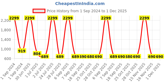 myntra.com Vastralay Geometric Printed Pure Cotton Tunic With Trousers vastralay Price History Graph from 1 Sep 2024 to 30 Nov 2025
