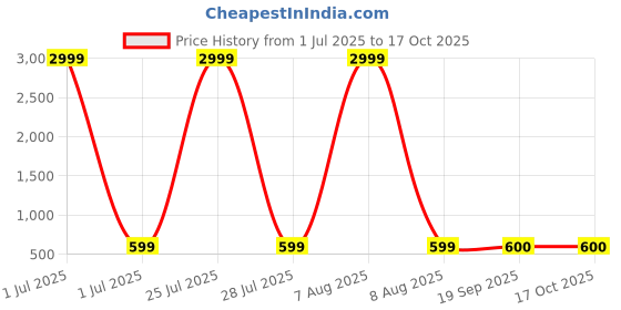 myntra.com Vastralay Geometric Printed Smocked Detailed Shoulder Straps A-Line Dress vastralay Price History Graph from 1 Jul 2025 to 16 Oct 2025