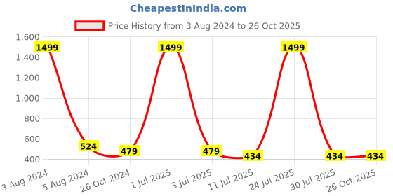 myntra.com Vastralay Lahariya Print Mandarin Collar Roll-Up Sleeves Regular Top vastralay Price History Graph from 3 Aug 2024 to 25 Oct 2025