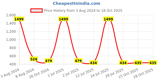 myntra.com Vastralay Lahariya Print Mandarin Collar Roll-Up Sleeves Regular Top vastralay Price History Graph from 3 Aug 2024 to 15 Oct 2025