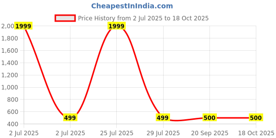 myntra.com Vastralay Lehariya Dyed Straight Regular Kurta vastralay Price History Graph from 2 Jul 2025 to 18 Oct 2025