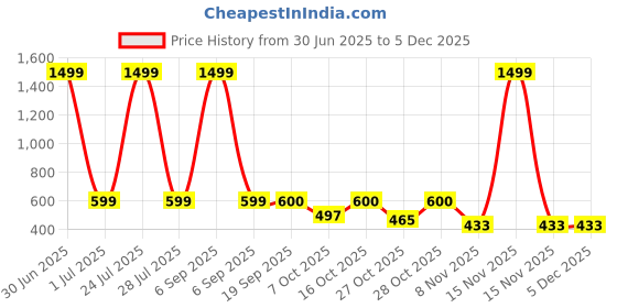 myntra.com Vastralay Lehariya Print Roll-Up Sleeves Top vastralay Price History Graph from 30 Jun 2025 to 4 Dec 2025