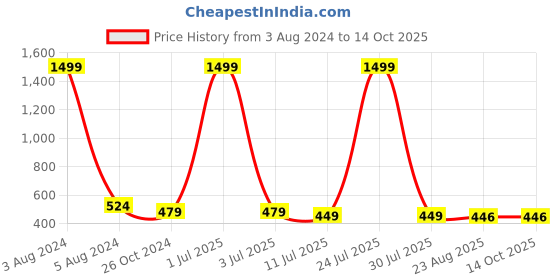 myntra.com Vastralay Leheriya Printed Top vastralay Price History Graph from 3 Aug 2024 to 14 Oct 2025