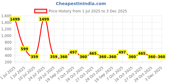 myntra.com Vastralay Print Mandarin Collar Roll-Up Sleeves Top vastralay Price History Graph from 1 Jul 2025 to 3 Dec 2025