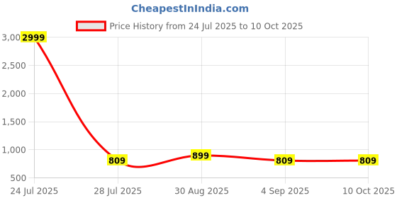 myntra.com Vastralay Printed Maternity A-Line Midi Dress vastralay Price History Graph from 24 Jul 2025 to 10 Oct 2025