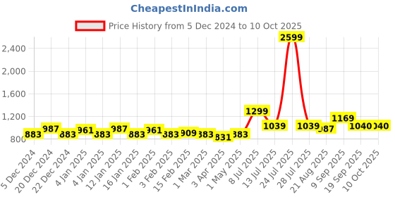myntra.com Vastralay Printed Pure Cotton Maternity Feeding Top With Trouser vastralay Price History Graph from 5 Dec 2024 to 10 Oct 2025