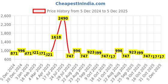 myntra.com Vastralay Printed Pure Cotton Top & Trouser Co-Ords vastralay Price History Graph from 5 Dec 2024 to 5 Dec 2025